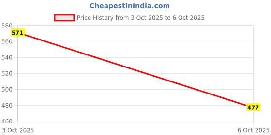 flipkart.com huggies DRY PANT NEW BORN /XS 10 PANT [PACK OF 6] 60 PCS - XS huggies Price History Graph from 3 Oct 2025 to 6 Oct 2025