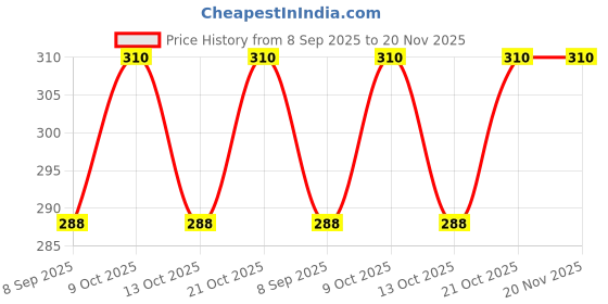 flipkart.com dolphin52 DRY PINK Sleeping Bag dolphin52 Price History Graph from 8 Sep 2025 to 19 Nov 2025