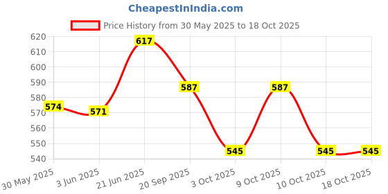 flipkart.com countrylink Dry Roller Skate for Kids with Front Brake Kids Roller Adjustable(5-12 Uk size) countrylink Price History Graph from 30 May 2025 to 18 Oct 2025