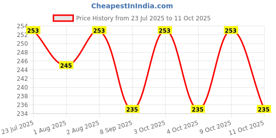 flipkart.com anandi traders Dry Sheet anandi traders Price History Graph from 23 Jul 2025 to 11 Oct 2025