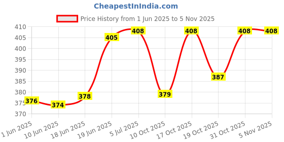 flipkart.com cozymat Dry Sheet Bed Protector for New born, Toilet Training Toddler Simple Simple cozymat Price History Graph from 1 Jun 2025 to 5 Nov 2025