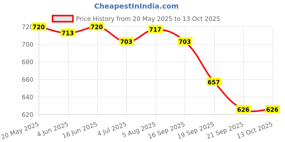 flipkart.com saishishya enterprise dry skate Roller Skates for Kids Age Group 4 to 8 Years Adjustable quard Skating Shoe with Front Break for School Sport Quad Roller Skates - Size 4 to 8 UK saishishya enterprise Price History Graph from 20 May 2025 to 13 Oct 2025