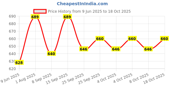 flipkart.com jolary Dry Skates for Kids with Front Breaks (Colour May Vary)(Size- 4 to 12 Years) Quad Roller Skates - Size 3-6 UK jolary Price History Graph from 9 Jun 2025 to 18 Oct 2025
