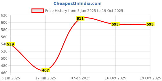 flipkart.com countrylink Dry Skates Shoes Skating for Kids with Front Brake Kids Roller Adjustable countrylink Price History Graph from 5 Jun 2025 to 17 Oct 2025