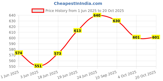 flipkart.com countrylink Dry Skates Shoes Skating for Kids with Front Brake Kids Roller Adjustable Skate countrylink Price History Graph from 1 Jun 2025 to 20 Oct 2025