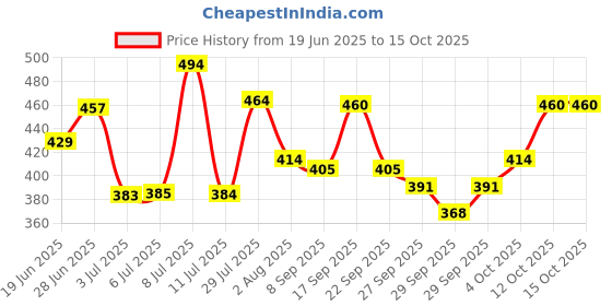 flipkart.com soft & secure Dry Soft With Extra Gel Overnight Sanitary Pads Pack 3 (120 Pads) Sanitary Pad soft & secure Price History Graph from 19 Jun 2025 to 15 Oct 2025