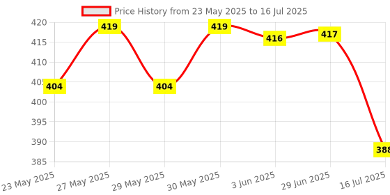 flipkart.com huggies Dry Tape - Up to 2x Faster Absorption - Up to 12 Hours Overnight Absorption | - L huggies Price History Graph from 23 May 2025 to 16 Jul 2025