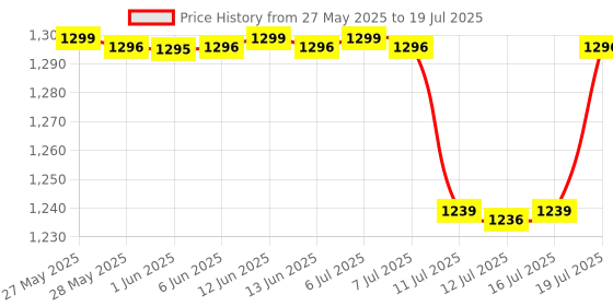 flipkart.com huggies Dry Tape - Up to 2x Faster Absorption - Up to 12 Hours Overnight Absorption | - L huggies Price History Graph from 27 May 2025 to 16 Jul 2025