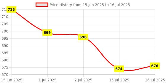 flipkart.com huggies Dry Tape - Up to 2x Faster Absorption - Up to 12 Hours Overnight Absorption | - M huggies Price History Graph from 15 Jun 2025 to 16 Jul 2025