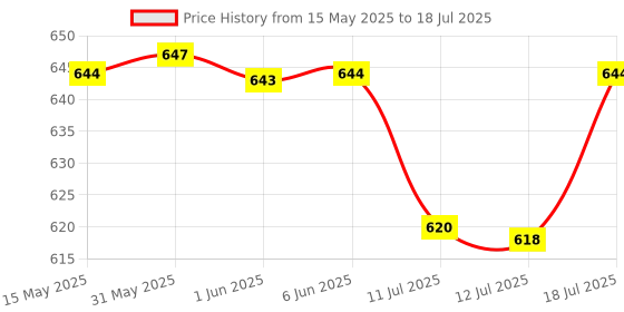 flipkart.com huggies Dry Tape - Up to 2x Faster Absorption - Up to 12 Hours Overnight Absorption | - New Born huggies Price History Graph from 15 May 2025 to 12 Jul 2025