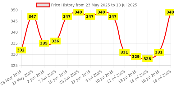 flipkart.com huggies Dry Tape - Up to 2x Faster Absorption - Up to 12 Hours Overnight Absorption | - New Born huggies Price History Graph from 23 May 2025 to 16 Jul 2025