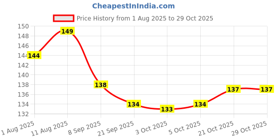 flipkart.com cyma Dry Wipes for Baby and Adults, 50 Count (1Pack) - Ultra Soft Cotton Tissue Washcloths - 6" x 6" cyma Price History Graph from 1 Aug 2025 to 29 Oct 2025