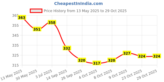 flipkart.com cyma Dry Wipes for Baby and Adults Ultra Soft wipe, 200 wipes (Pack 4) - 8" x 8" Travel Size - Non-Moistened Cleansing Cloths for Adults, Incontinence, Baby, Body ,and Beauty cyma Price History Graph from 13 May 2025 to 29 Oct 2025