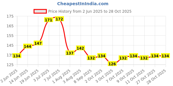 flipkart.com cyma Dry Wipes for Baby and Adults Ultra Soft wipe 50 Count (Pack 1) - 8" x 8" Travel Size - Non-Moistened Cleansing Cloths for Adults, Incontinence, Baby, Body ,and Beauty cyma Price History Graph from 2 Jun 2025 to 28 Oct 2025