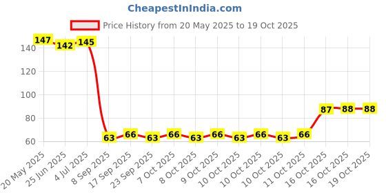 flipkart.com piru Dry Wipes for Face / Baby / Adults / Cleansing Ultra Soft Non-Wooven Wipe 50 Count (Pack 1) - 8" x 8" Travel Size - Non-Moistened Fragrance Free Cleansing Cloths for Adults, Incontinence, Baby, Body ,and Beauty piru Price History Graph from 20 May 2025 to 19 Oct 2025