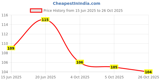 flipkart.com dryclap SPIDERMAN PRINTED COFFEE MUG Ceramic Coffee Mug dryclap Price History Graph from 15 Jun 2025 to 26 Oct 2025