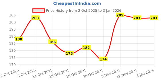 flipkart.com dryclap Stick Figure Emotions Ceramic Coffee Mug dryclap Price History Graph from 2 Oct 2025 to 29 Dec 2025