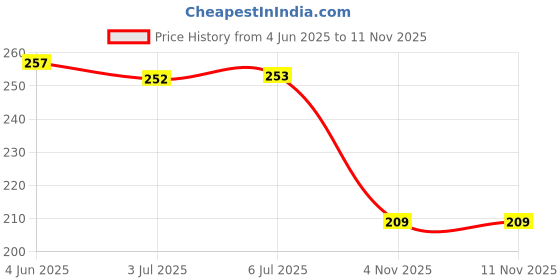 flipkart.com omey DRYER HOLDER Wall Mounted Dryer Holder omey Price History Graph from 4 Jun 2025 to 9 Nov 2025