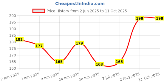flipkart.com ozonite Dryer Spin Cap /Cover /Lid With 3 Rollers Suitable For LG Washing Machine Washing Machine Net ozonite Price History Graph from 2 Jun 2025 to 11 Oct 2025