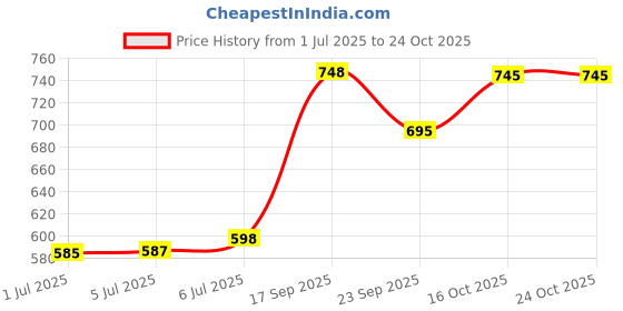 flipkart.com sujata DryFast Max 1000 W Dry Iron sujata Price History Graph from 1 Jul 2025 to 24 Oct 2025