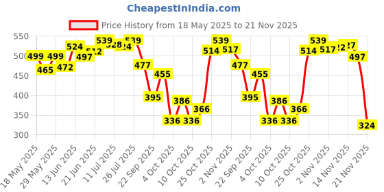 flipkart.com superbottoms DryFeel Langot for Newborn Baby | Premium Cotton Padding | 0 - 9M | 5-10kg |3pc superbottoms Price History Graph from 18 May 2025 to 21 Nov 2025