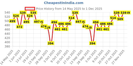 flipkart.com superbottoms DryFeel Langot for Newborn Baby | Premium Cotton Padding | 0 - 9M | 5-10kg |3pc superbottoms Price History Graph from 14 May 2025 to 1 Dec 2025