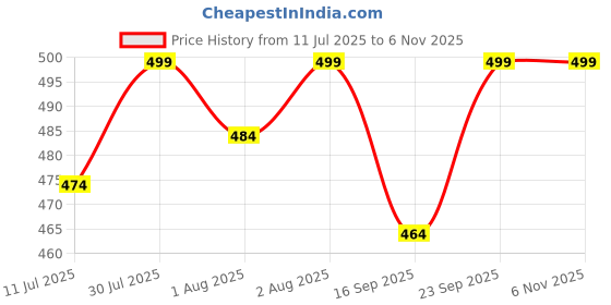 flipkart.com winnie hankies DryFeel Langot for Newborn Baby | Premium Cotton Padding | 0 - 9M | 5-10kg |6pc winnie hankies Price History Graph from 11 Jul 2025 to 5 Nov 2025
