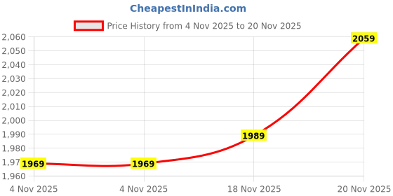 flipkart.com superbottoms DryFeel Langot for Newborn Baby | Premium Cotton Padding | 0 - 9M | 5-10kg|12pc superbottoms Price History Graph from 4 Nov 2025 to 20 Nov 2025