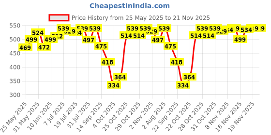 flipkart.com superbottoms DryFeel Langot for Newborn Baby |Premium Cotton Padding|0 - 9M| up to 5kg | 3pcs superbottoms Price History Graph from 25 May 2025 to 20 Nov 2025
