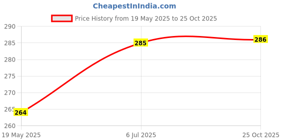 flipkart.com dryilla Wall Mount Cloth Drying Stand , Clothesline , Dryer Stand Iron Clothesline dryilla Price History Graph from 19 May 2025 to 25 Oct 2025