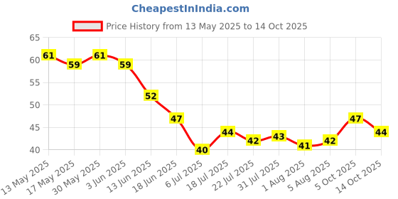 flipkart.com hirparas tech enterprise Drying clothes Rope with Hooks Nylon Clothesline hirparas tech enterprise Price History Graph from 13 May 2025 to 14 Oct 2025