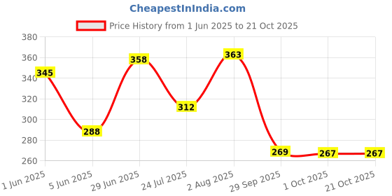 flipkart.com vista auto care Drykleen 500ml Car Washing Liquid vista auto care Price History Graph from 1 Jun 2025 to 21 Oct 2025