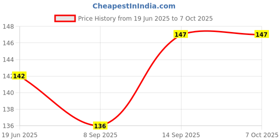 flipkart.com Drylanders USB OTG Adapter Price History Graph from 19 Jun 2025 to 7 Oct 2025