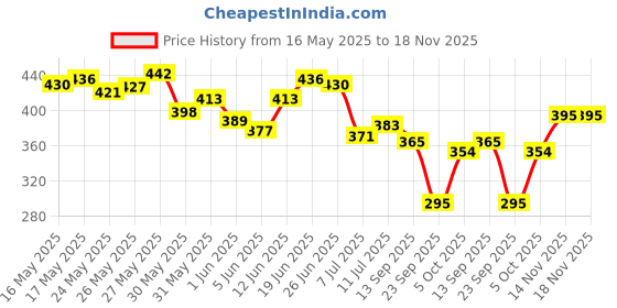 flipkart.com dove Dryness Care Bodywash with Triple Hydration Serum dove Price History Graph from 16 May 2025 to 18 Nov 2025