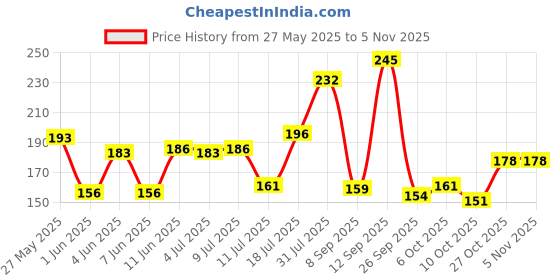 flipkart.com dove Dryness Care Conditioner dove Price History Graph from 27 May 2025 to 3 Nov 2025