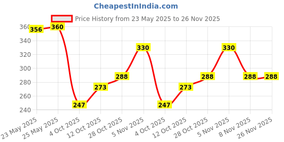 flipkart.com dove Dryness Care Shampoo dove Price History Graph from 23 May 2025 to 26 Nov 2025