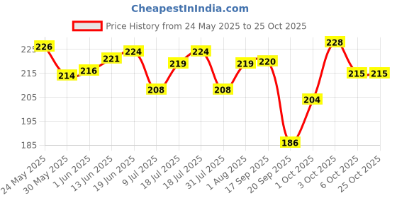 flipkart.com nyle Dryness Hydration Shampoo For Dry & Frizz Free Hair With Natural Tulsi & Amla nyle Price History Graph from 24 May 2025 to 25 Oct 2025
