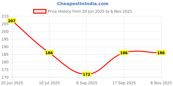 flipkart.com padycare Drynet Comfort Combo of 40 pad (XL Size) Sanitary Pad padycare Price History Graph from 20 Jun 2025 to 6 Nov 2025