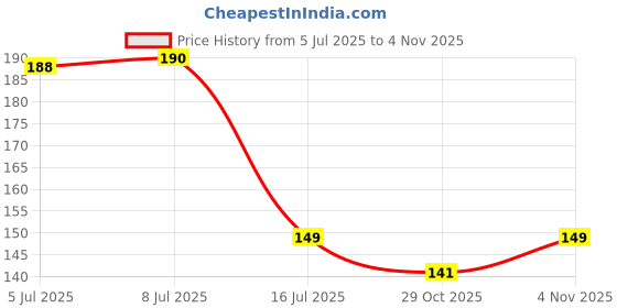 flipkart.com padycare Drynet Jumbo XXXL (320mm) Sanitary napkin Sanitary Pad padycare Price History Graph from 5 Jul 2025 to 4 Nov 2025