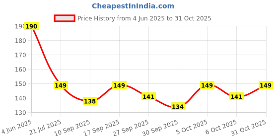flipkart.com padycare Drynet maxi care Sanitary Pad padycare Price History Graph from 4 Jun 2025 to 31 Oct 2025