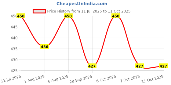 flipkart.com vaya Drynk Sipper Bottles with Spout and Handle for 12m+old Kids, BPA Free 280 ml vaya Price History Graph from 11 Jul 2025 to 10 Oct 2025