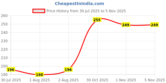 flipkart.com smilykid DRYSHEET-DRKBLU-S smilykid Price History Graph from 30 Jul 2025 to 2 Nov 2025
