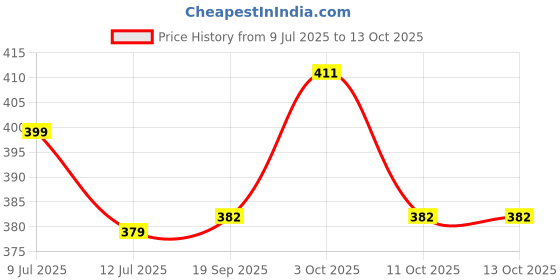 flipkart.com auragreen Drysheet ORG_Finger Brush-WHT auragreen Price History Graph from 9 Jul 2025 to 13 Oct 2025