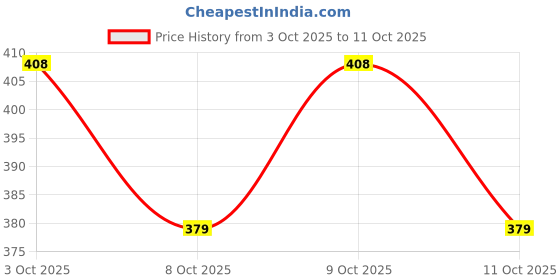 flipkart.com auragreen Drysheet ORG_Spn Feeder BLU_Teether RD_Nibbler BLU_Bib BLU_FGR Brush WHT auragreen Price History Graph from 3 Oct 2025 to 9 Oct 2025