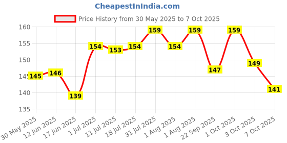 flipkart.com dryvel Ultra-XXL Sanitary Pad with Wide Wings (16 Pads) - Day & Night Use Sanitary Pad dryvel Price History Graph from 30 May 2025 to 7 Oct 2025