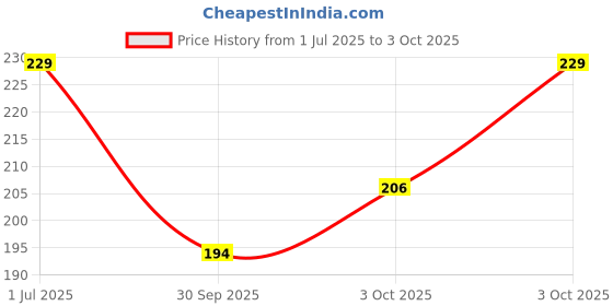 flipkart.com dryvel Ultra-XXL Sanitary Pad with Wide Wings (24 Pads) - Day & Night Use Sanitary Pad dryvel Price History Graph from 1 Jul 2025 to 3 Oct 2025