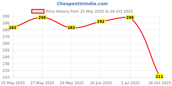 flipkart.com dryvel Ultra-XXL Sanitary Pad with Wide Wings (30 Pads) - Day & Night Use Sanitary Pad dryvel Price History Graph from 25 May 2025 to 26 Oct 2025