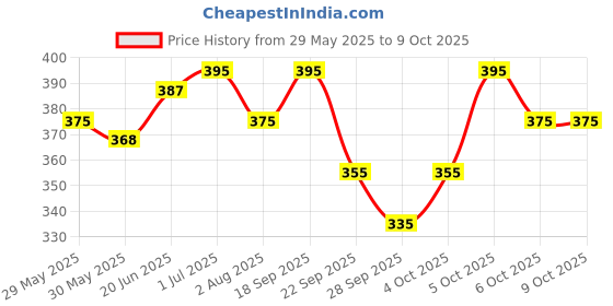 flipkart.com dryvel Ultra-XXL Sanitary Pad with Wide Wings Pack of 6 (Each Having 8 Pads) Sanitary Pad dryvel Price History Graph from 29 May 2025 to 9 Oct 2025
