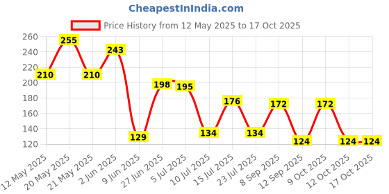 flipkart.com atlogs Dry/Wet Jar "Multi-Purpose" blade Mixer Blender Blade atlogs Price History Graph from 12 May 2025 to 16 Oct 2025