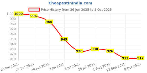 flipkart.com dryzoo 12 inch 3 Pair - Heavy Duty Folding Shelf Brackets, Wall Mounted Space Saver, 30cm Shelf Bracket dryzoo Price History Graph from 26 Jun 2025 to 7 Oct 2025